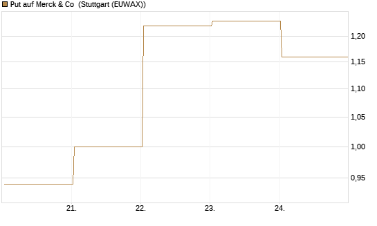 Put auf Merck & Co [J.P. Morgan Structured Products B.V.] Chart