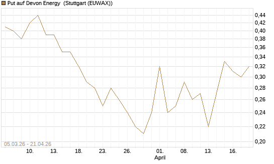 Put auf Devon Energy [J.P. Morgan Structured Products B.V.] Chart