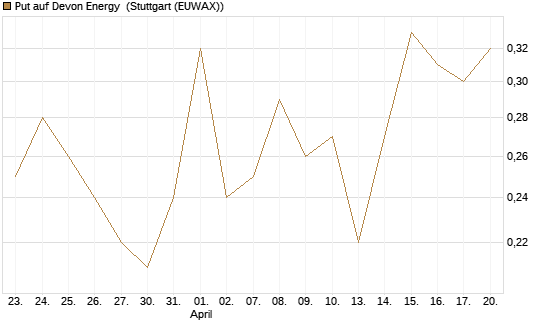 Put auf Devon Energy [J.P. Morgan Structured Products B.V.] Chart