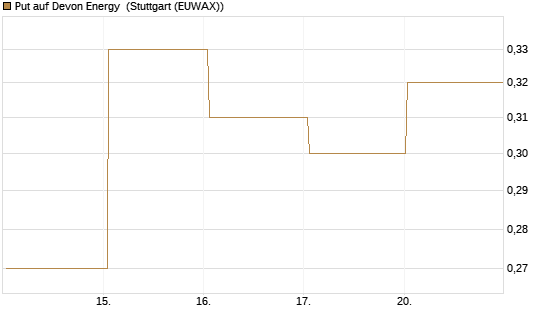 Put auf Devon Energy [J.P. Morgan Structured Products B.V.] Chart