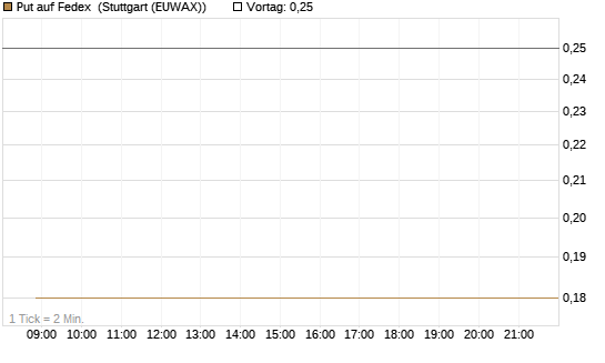 Put auf Fedex [J.P. Morgan Structured Products B.V.] Chart