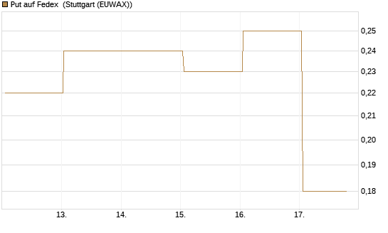 Put auf Fedex [J.P. Morgan Structured Products B.V.] Chart