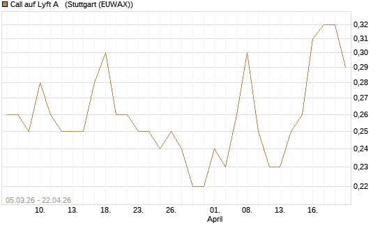 Call auf Lyft A  [J.P. Morgan Structured Products B.V.] Chart