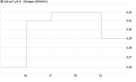 Call auf Lyft A  [J.P. Morgan Structured Products B.V.] Chart