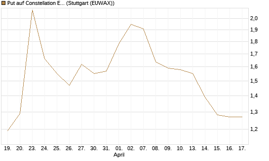 Put auf Constellation Energy [J.P. Morgan Structured Products B.V.] Chart