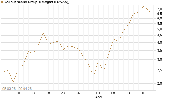 Call auf Nebius Group [J.P. Morgan Structured Products B.V.] Chart