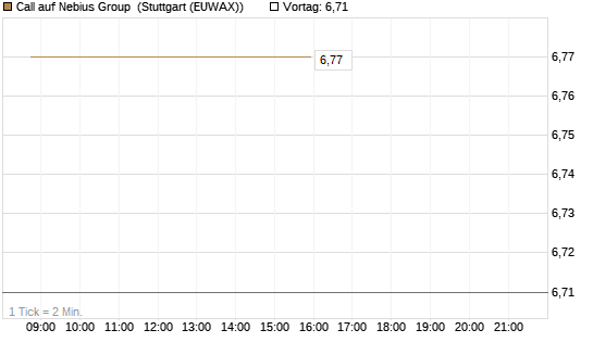 Call auf Nebius Group [J.P. Morgan Structured Products B.V.] Chart