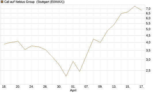 Call auf Nebius Group [J.P. Morgan Structured Products B.V.] Chart