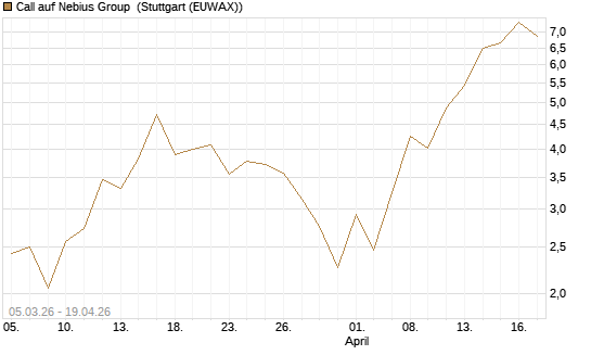 Call auf Nebius Group [J.P. Morgan Structured Products B.V.] Chart