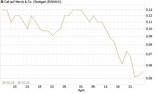Call auf Merck & Co [J.P. Morgan Structured Products B.V.] Chart