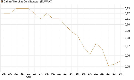 Call auf Merck & Co [J.P. Morgan Structured Products B.V.] Chart