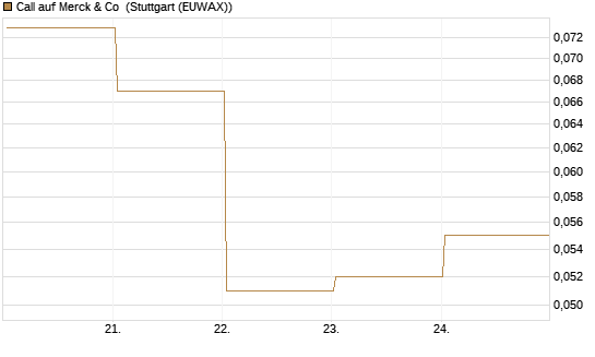 Call auf Merck & Co [J.P. Morgan Structured Products B.V.] Chart