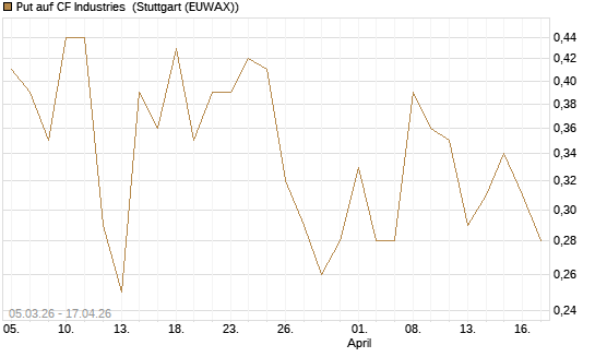Put auf CF Industries [J.P. Morgan Structured Products B.V.] Chart