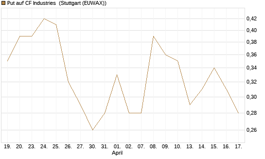 Put auf CF Industries [J.P. Morgan Structured Products B.V.] Chart