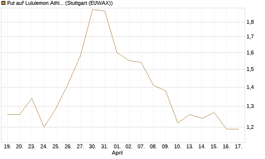 Put auf Lululemon Athletica [J.P. Morgan Structured Products B.V.] Chart