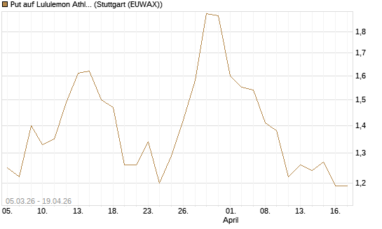 Put auf Lululemon Athletica [J.P. Morgan Structured Products B.V.] Chart
