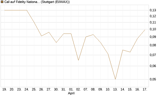 Call auf Fidelity National Information Services [J.P. Morgan Structured Products B.V.] Chart