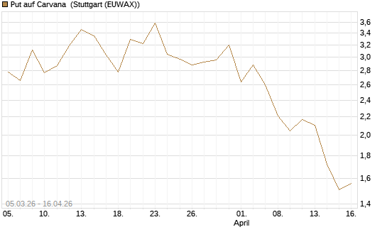 Put auf Carvana [J.P. Morgan Structured Products B.V.] Chart