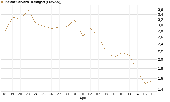 Put auf Carvana [J.P. Morgan Structured Products B.V.] Chart