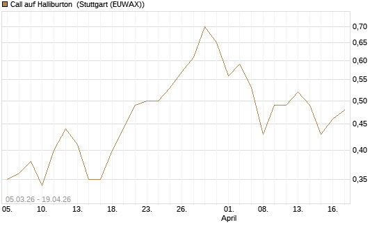 Call auf Halliburton [J.P. Morgan Structured Products B.V.] Chart