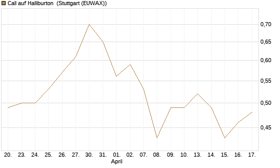 Call auf Halliburton [J.P. Morgan Structured Products B.V.] Chart