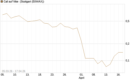 Call auf Nike [J.P. Morgan Structured Products B.V.] Chart