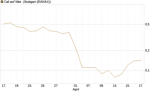 Call auf Nike [J.P. Morgan Structured Products B.V.] Chart