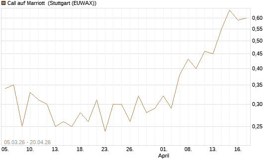 Call auf Marriott [J.P. Morgan Structured Products B.V.] Chart
