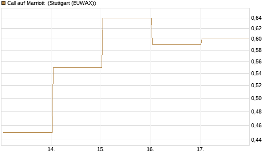 Call auf Marriott [J.P. Morgan Structured Products B.V.] Chart