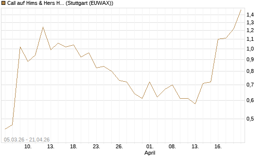 Call auf Hims & Hers Health Inc A [J.P. Morgan Structured Products B.V.] Chart