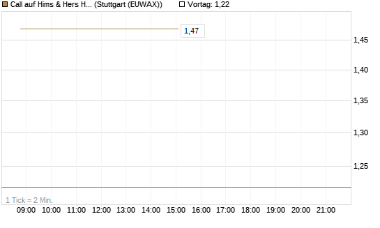 Call auf Hims & Hers Health Inc A [J.P. Morgan Structured Products B.V.] Chart