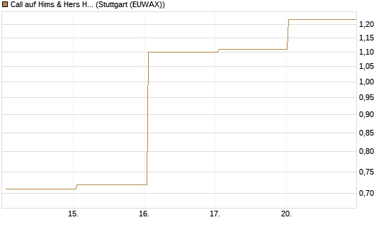 Call auf Hims & Hers Health Inc A [J.P. Morgan Structured Products B.V.] Chart