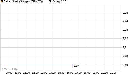 Call auf Intel [J.P. Morgan Structured Products B.V.] Chart