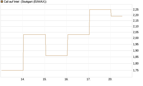 Call auf Intel [J.P. Morgan Structured Products B.V.] Chart