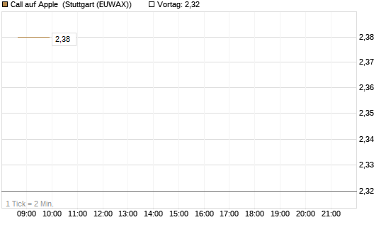 Call auf Apple [J.P. Morgan Structured Products B.V.] Chart