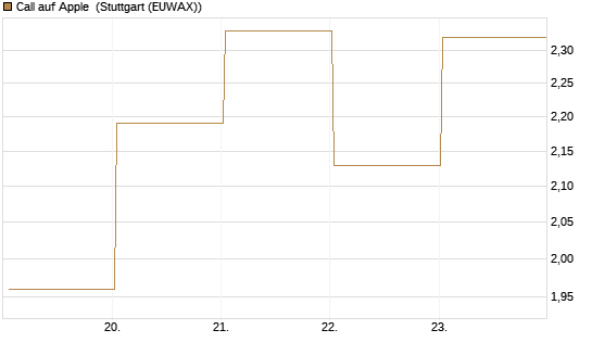 Call auf Apple [J.P. Morgan Structured Products B.V.] Chart
