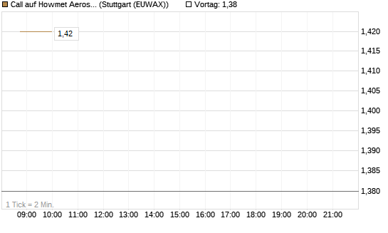 Call auf Howmet Aerospace [J.P. Morgan Structured Products B.V.] Chart