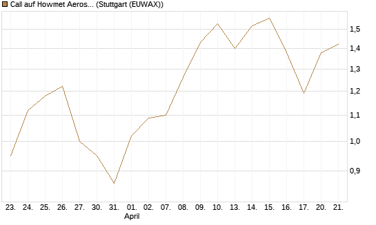 Call auf Howmet Aerospace [J.P. Morgan Structured Products B.V.] Chart