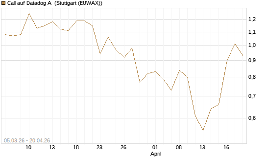 Call auf Datadog A [J.P. Morgan Structured Products B.V.] Chart