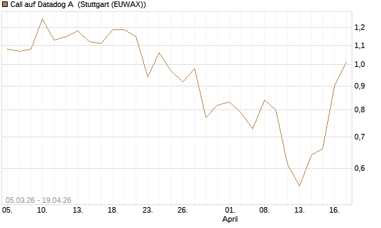Call auf Datadog A [J.P. Morgan Structured Products B.V.] Chart
