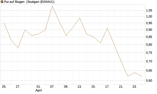 Put auf Biogen [J.P. Morgan Structured Products B.V.] Chart
