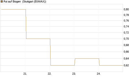 Put auf Biogen [J.P. Morgan Structured Products B.V.] Chart