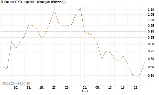 Put auf GXO Logistics [J.P. Morgan Structured Products B.V.] Chart