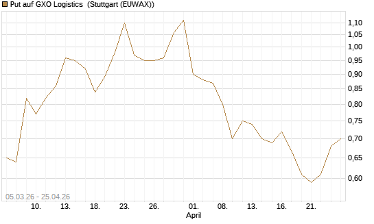Put auf GXO Logistics [J.P. Morgan Structured Products B.V.] Chart