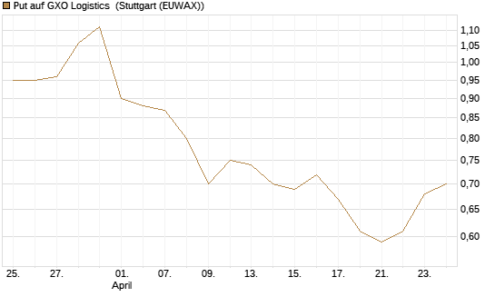 Put auf GXO Logistics [J.P. Morgan Structured Products B.V.] Chart
