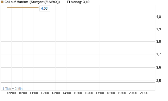 Call auf Marriott [J.P. Morgan Structured Products B.V.] Chart