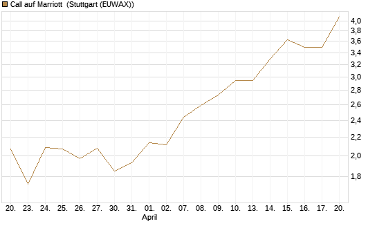 Call auf Marriott [J.P. Morgan Structured Products B.V.] Chart