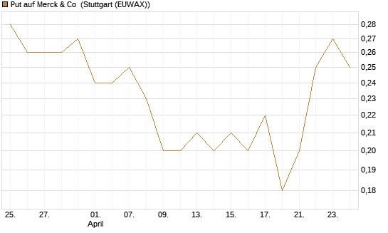 Put auf Merck & Co [J.P. Morgan Structured Products B.V.] Chart