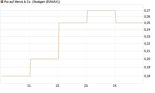 Put auf Merck & Co [J.P. Morgan Structured Products B.V.] Chart