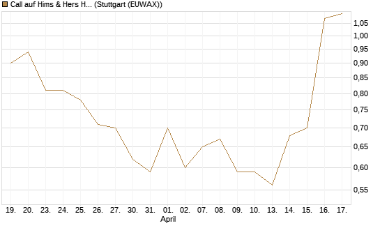 Call auf Hims & Hers Health Inc A [J.P. Morgan Structured Products B.V.] Chart